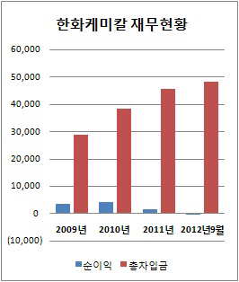 한화케미칼, 태양광의 그림자