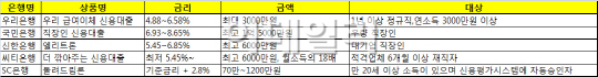 마이너스 통장 대출금리 알고보니 '천차만별'