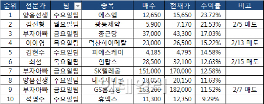  최고의 수익률을 찾아라!! Best10 (2/15)