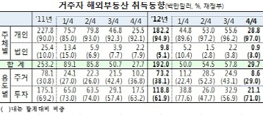 해외 부동산 투자 '냉랭'..5년전보다 80% 가량 급감