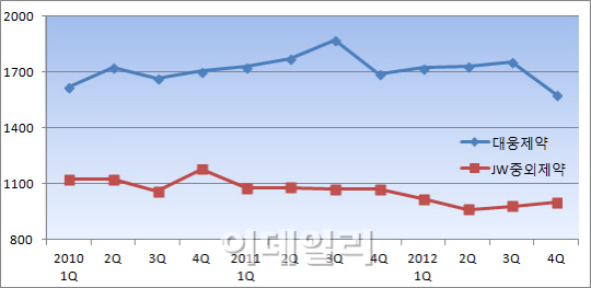 약가인하로 추락하는 제약사들