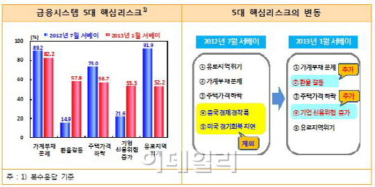 `환율 갈등` 금융시스템 뒤흔들 핵심위험 급부상