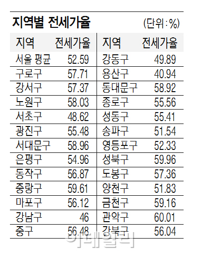 서울 관악구 전세가율 '최고'..전세에 7천만원 보태면 내집