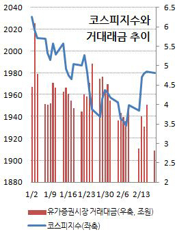 지독한 관망세..증시 무기력증 길어지나