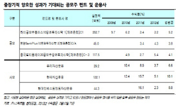 공모주펀드 뜬다..'중위험·중수익' 원하면 제격