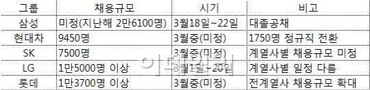 경기불황 불구, 주요그룹 채용규모 예년과 비슷할 듯