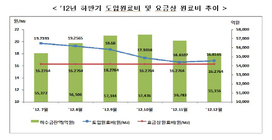 '전기료에 가스요금마저'..서민 주름 깊어진다(종합)