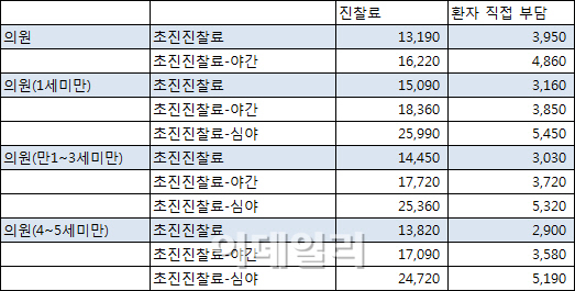 "병원비 아끼려면 낮시간 동네의원으로 가라"