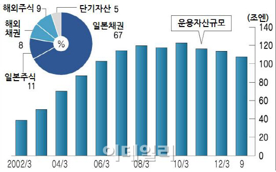 '세계 최대' 日연기금, 9년만에 자국 주식 비중 늘릴 듯