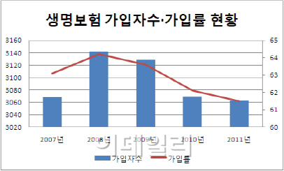 살림살이 어려워 생명보험 가입률 3년째 내리막