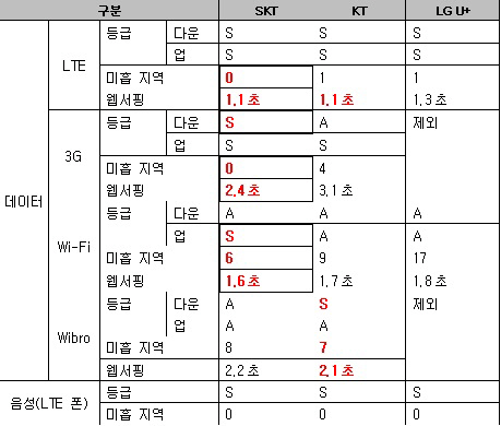 LTE 통화품질 SKT가 1위...그래도 남는 문제