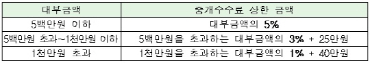 6월부터 대부 중개수수료 1~5% 차등화..대부업 광고 규제