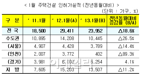 ‘주택공급 급감’..1월 인허가 전년比 18.6% 감소