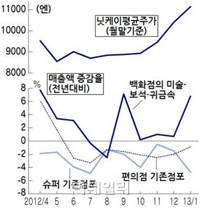 아베노믹스, 일본 부유층 럭셔리 소비 불붙였다