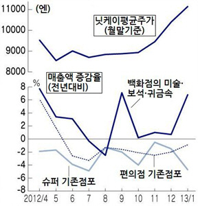 아베노믹스, 일본 부유층 럭셔리 소비 불붙였다