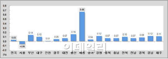 1월 서울 땅값 전국서 유일하게 하락