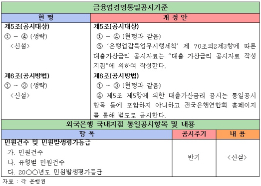HSBC 등 외은지점도 소비자 민원내역 공시한다
