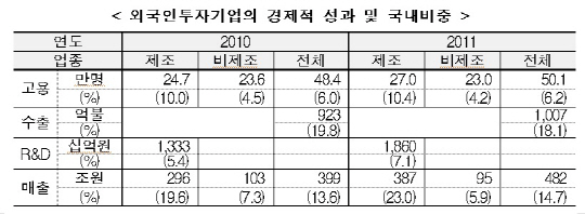 우리나라 수출 18%는 외투기업 몫