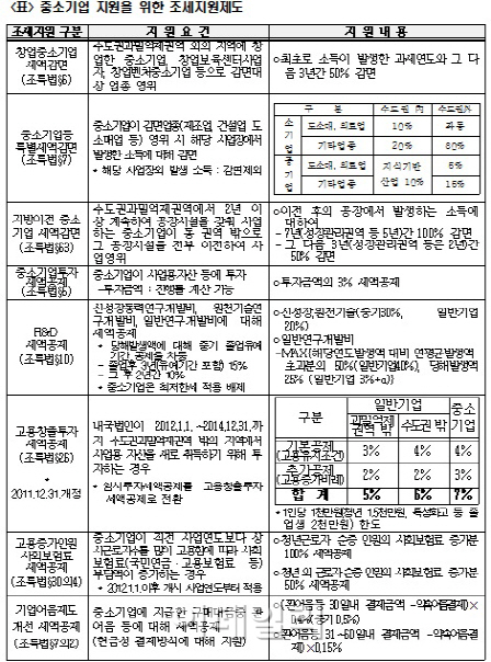 고용증대 中企, 법인세 납부시 세액공제 확인하세요