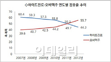 하이트진로 "아! 맥주때문에…"