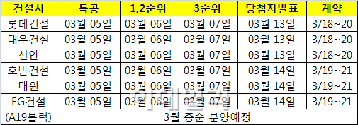 동탄2신도시 3차 합동분양 내달 5일부터 청약