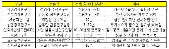 '전세의 종말' 재계약 2년마다 1만500가구 증발