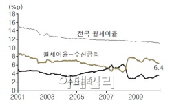 '월세의 시대 온다'..아파트 수익형부동산으로 탈바꿈