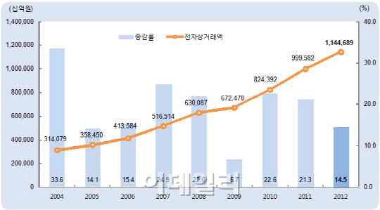 전자상거래 총거래액 1000조원 돌파