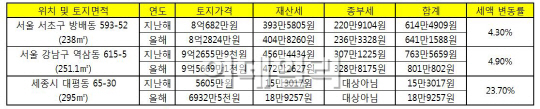 공시가 3% 오른 9.5억원 땅..보유세는 4.9% 늘어