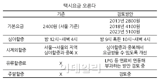 택시 요금폭탄 시작되나..9시부터 심야할증