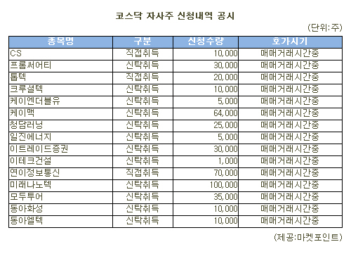 [표]미래나노텍 등 코스닥 자사주 신청내역(28일)