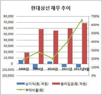 현대상선, 재무부담에 등급 강등