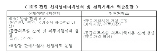 에관공의 신재생 일부 기능, '전력거래소'로 이관