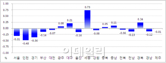 전국 집값 11개월 연속 하락…수도권 0.36%↓