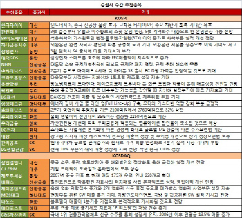 '스마트폰 몰려온다'..IT관련株 주목