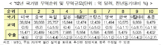 우리나라 세계 무역 8강 진입..1위는 미국