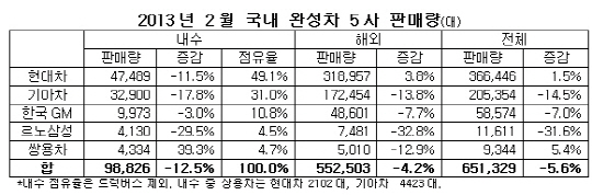 2월 車판매 급감.. 설 연휴·경기침체 ‘2중고'