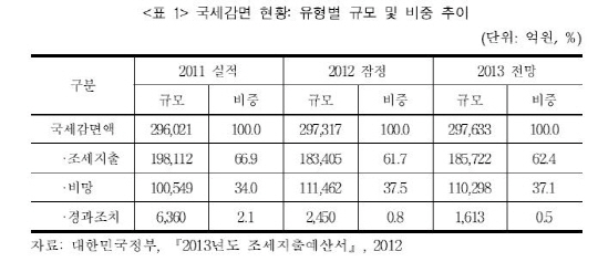 "향후 3년 일몰도래하는 조세지출 폐지, 3년간 최대 46조원 세수↑"