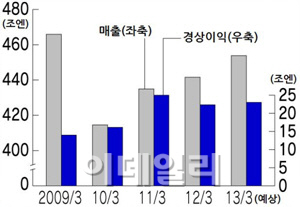 日 상장기업 이익 '車업종이 견인'..나머지는 들러리