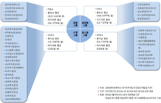 "올해 중소형 증권사 신용등급 강등 위험 고조"