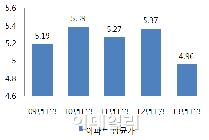 서울 아파트 한 채 값 5억원 아래로 추락