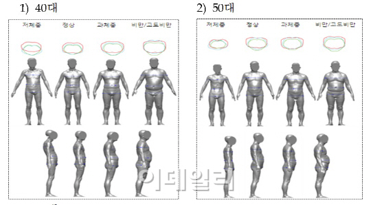 “한국인 중장년층 키 커지고, 허리둘레 줄어”