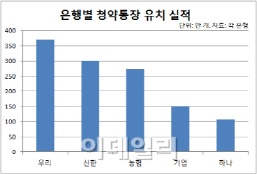 재형저축 이어 '청약통장'도 제2 전성기 맞나