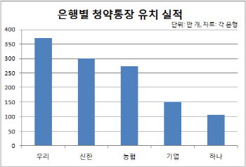 재형저축 이어 '청약통장'도 제2 전성기 맞나                                                                                                                                                    