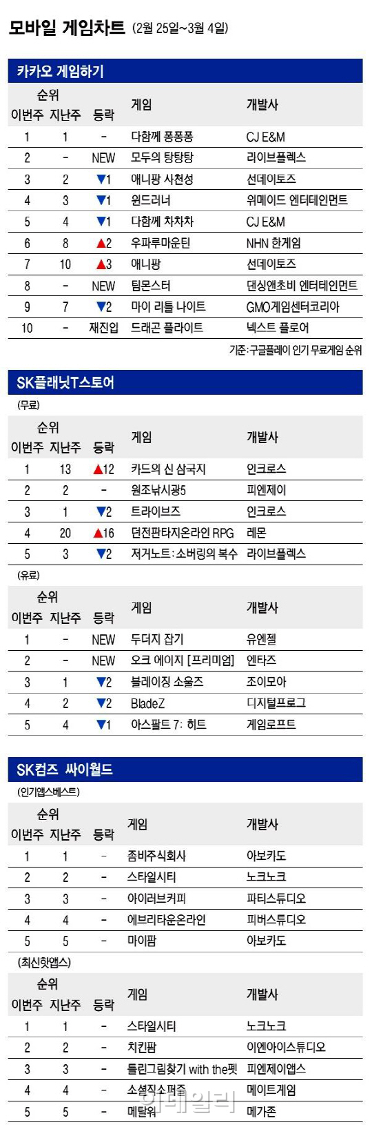 3주 1위 '퐁퐁퐁'…거센 추격 '탕탕탕'