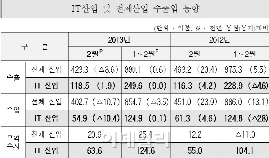 IT수출, 6개월째 증가세..'휴대폰이 일등공신'