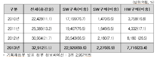 공공부문 SW사업규모 3.3조원..전년比 6.5%↑