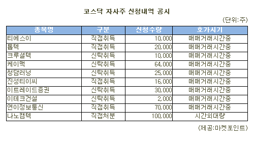 [표]나노캠텍 등 코스닥 자사주 신청내역(8일)