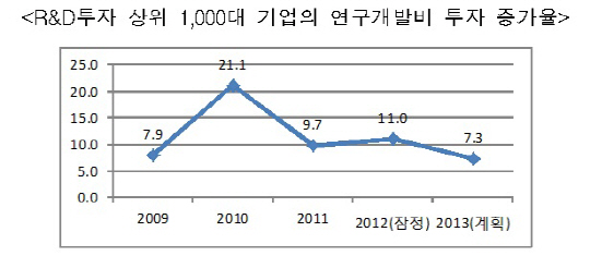 올해 기업 R&D투자 10조원 넘는다