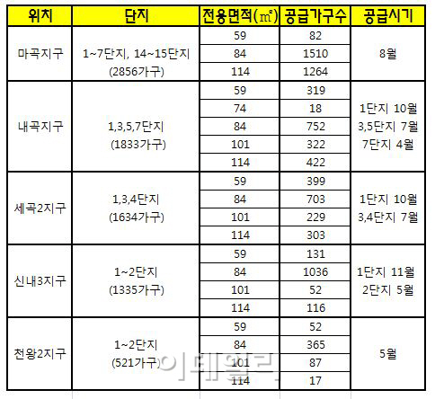 SH, 올해 서초구등 5곳서 8천가구 분양